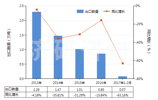 2013-2017年2月中國初級形狀未經(jīng)任何加工丁苯橡膠(膠乳除外)(HS40021911)出口量及增速統(tǒng)計(jì) 2013-2017年2月中國初級形狀未經(jīng)任何加工丁苯橡膠(膠乳除外)(HS40021911)出口量及增速統(tǒng)計(jì)